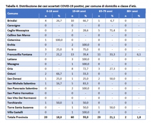 Positivi e tamponi in provincia di Brindisi