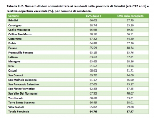 Asl Br. Report delle somministrazioni vaccinali