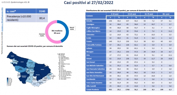 Asl Brindisi. Report dei casi positivi al Covid in provincia