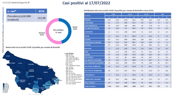 Emergenza Covid-19: 568 positivi a Mesagne