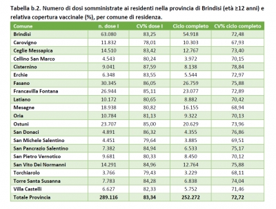 Covid. Report sui vaccini somministrati