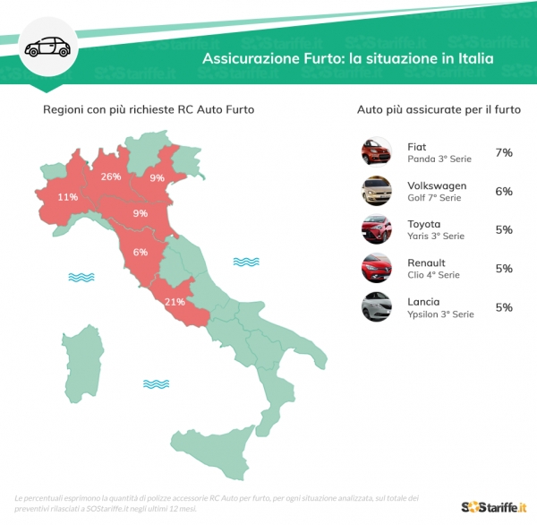 Assicurazione auto per furto: la classifica regionale e l’evoluzione nell’ultimo anno