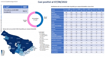 Emergenza Covid: 304 positivi ufficiali a Mesagne