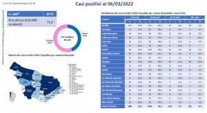 Emergenza Covid-19 e attività di sorveglianza nella provincia di Brindisi, il report aggiornato al 6 marzo