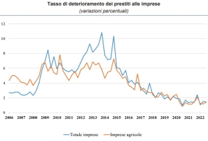 Cia Puglia: “Rialzo dei tassi strozza le aziende agricole pugliesi”