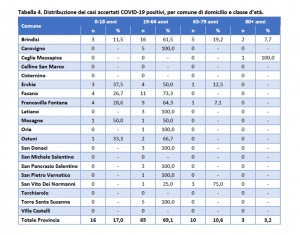 Report positivi e tamponi nell&#039;Asl di Brindisi