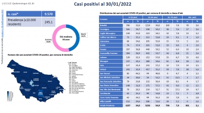 Emergenza Covid-19 e attività di sorveglianza nella provincia di Brindisi, il report aggiornato al 30 gennaio