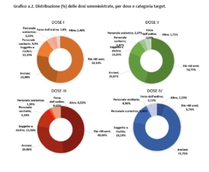 Campagna vaccinale anti Covid, il report sulle dosi somministrate al 30 novembre