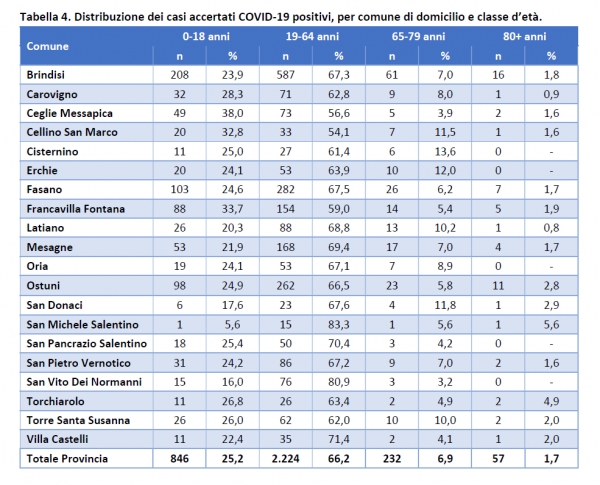 Asl Brindisi. Positivi e tamponi in provincia