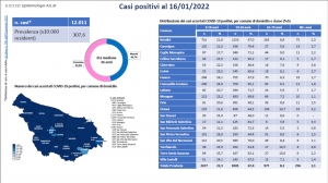 Asl Brindisi. Ecco i dati dei positivi al Covid in provincia