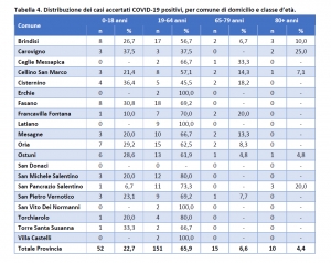 Positivi e tamponi nella provincia di Brindisi, il report aggiornato al 5 settembre