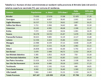 Campagna vaccinale anti Covid, il report sulle dosi somministrate al 20 maggio