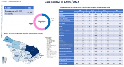 Covid - 19. Sono 56 i positivi a Mesagne