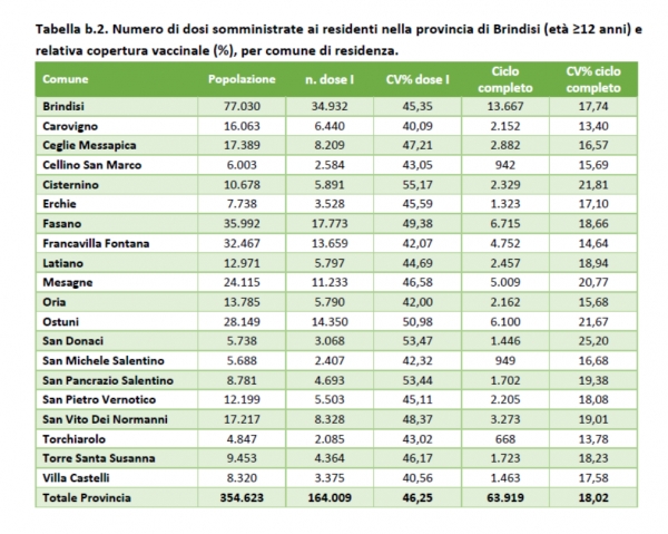 Asl Brindisi. Report vaccinazioni