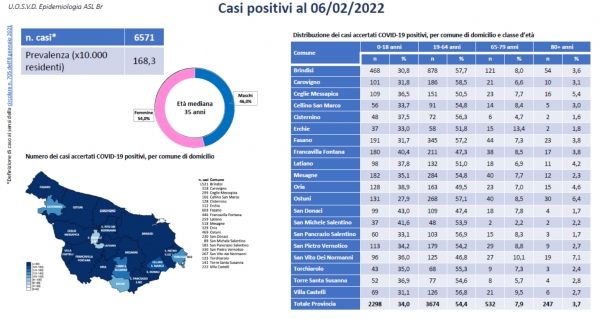 Asl Brindisi. I positivi città per città