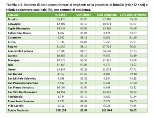 Campagna vaccinale anti Covid, il report sulle dosi somministrate al 7 ottobre 2021