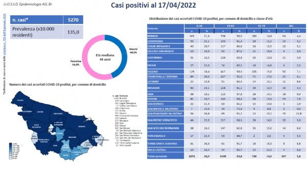 Asl Br1. Aggiornamento Covid in provincia