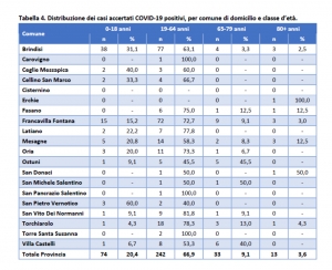 Positivi e tamponi nella provincia di Brindisi, il report aggiornato al 6 giugno