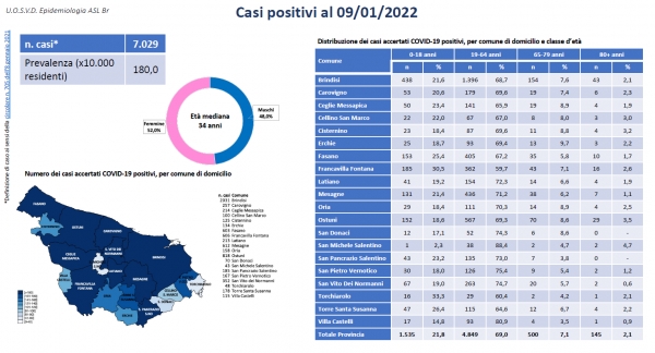 Asl Brindisi.Ecco i numeri dei positivi di tutta la provincia di Brindisi