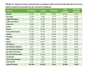 Asl Brindisi. Report su campagna vaccinale