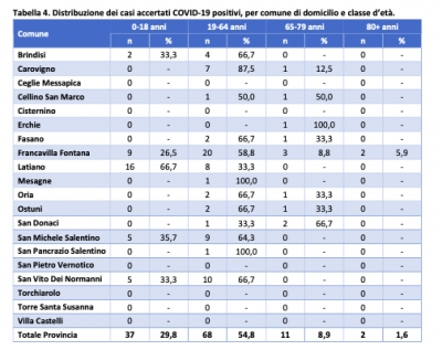 Positivi e tamponi in provincia di Brindisi