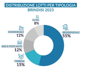 PUGLIA AL SESTO POSTO PER IMMOBILI ANDATI ALL’ASTA NEL 2023