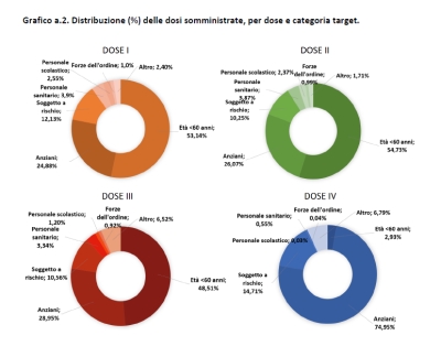 Campagna vaccinale anti Covid, il report sulle dosi somministrate al 26 ottobre