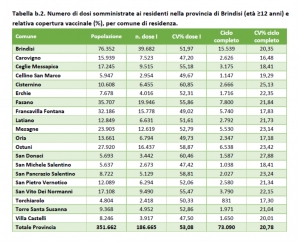 Report campagna vaccinale in provincia di Brindisi