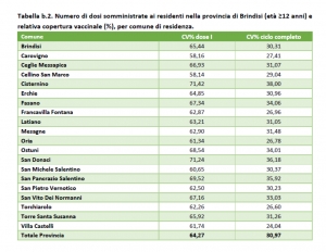 Campagna vaccinale anti Covid, il report sulle dosi somministrate al primo luglio 2021