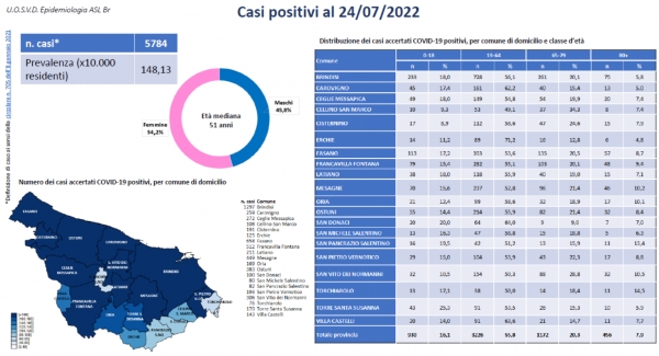 Emergenza Covid-19. A Mesagne 449 i casi positivi ufficiali