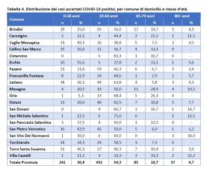 Asl Br1. Report dei tamponi e positivi in provincia